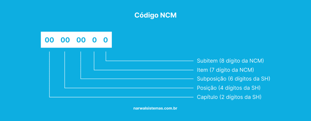  como funciona o código NCM